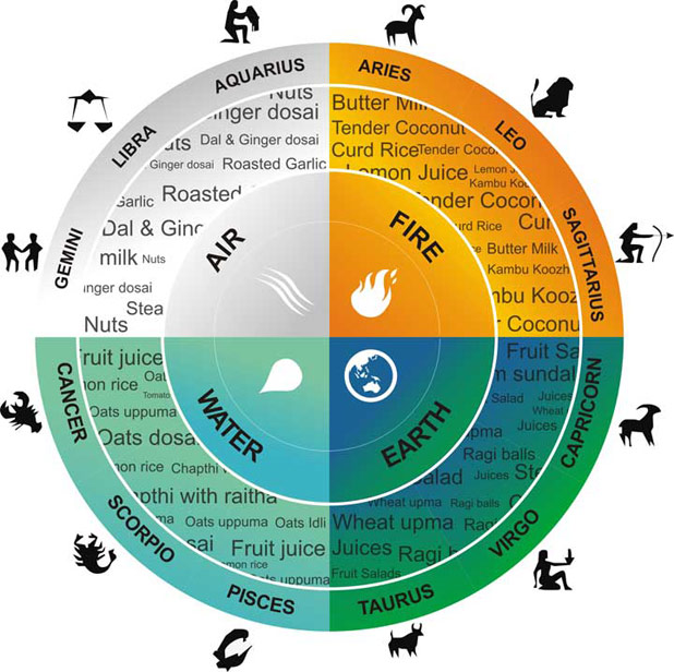 What is Food Astrology